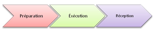 Méthodologie d'execution